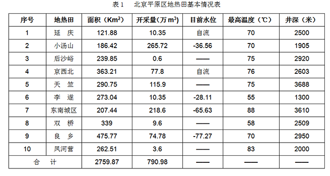 北京市地熱資源分布規律-地熱開發利用-地大熱能