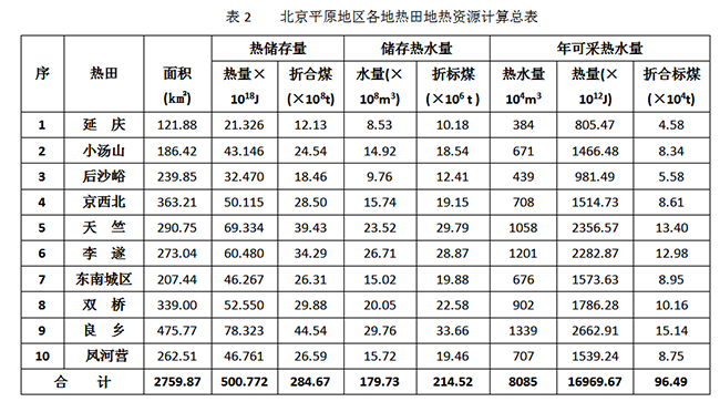 北京市地熱資源分布規律-地熱開發利用-地大熱能