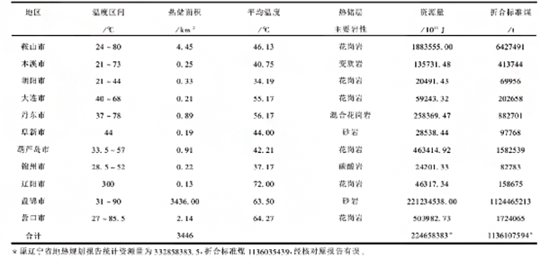 遼寧省地熱資源分布規律-地熱開發利用-地大熱能